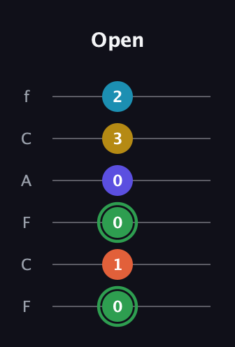 F Augmented 9th Flat 13th guitar tab — Open (0 1 0 0 3 2) in Open E Tuning (EBEG♯BE) · Capo 1
