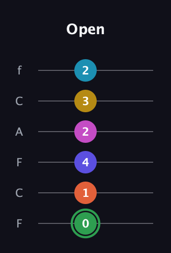 F Augmented 9th Flat 5th guitar tab — Open (0 1 4 2 3 2) in Open E Tuning (EBEG♯BE) · Capo 1