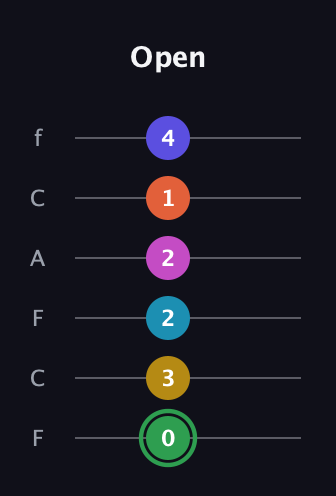 F Augmented 9th Flat 5th guitar tab — Open (0 3 2 2 1 4) in Open E Tuning (EBEG♯BE) · Capo 1