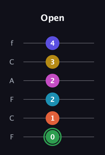 F Augmented 9th Flat 5th guitar tab — Open (0 1 2 2 3 4) in Open E Tuning (EBEG♯BE) · Capo 1