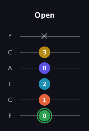 F Augmented 9th Sharp 13th guitar tab — Open (0 1 2 0 3 x) in Open E Tuning (EBEG♯BE) · Capo 1