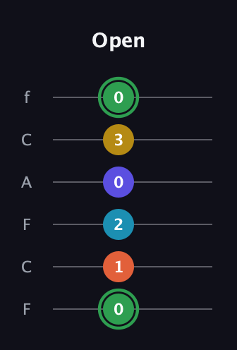 F Augmented 9th Sharp 13th guitar tab — Open (0 1 2 0 3 0) in Open E Tuning (EBEG♯BE) · Capo 1