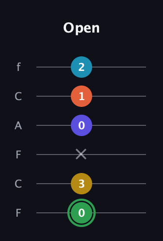 F Augmented 9th Sharp 13th guitar tab — Open (0 3 x 0 1 2) in Open E Tuning (EBEG♯BE) · Capo 1