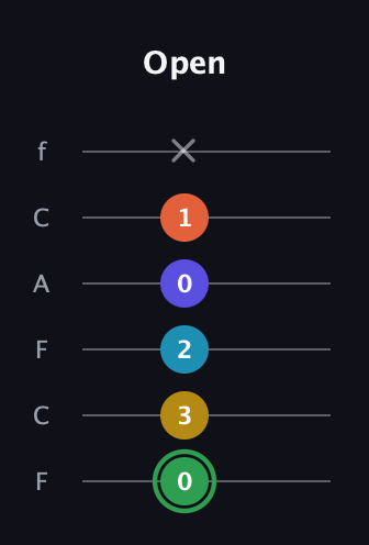 F Augmented 9th Sharp 13th guitar tab — Open (0 3 2 0 1 x) in Open E Tuning (EBEG♯BE) · Capo 1