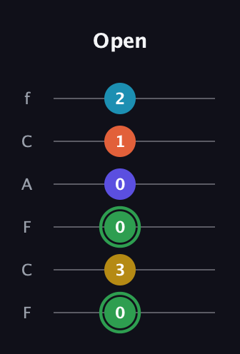 F Augmented 9th guitar tab — Open (0 3 0 0 1 2) in Open E Tuning (EBEG♯BE) · Capo 1
