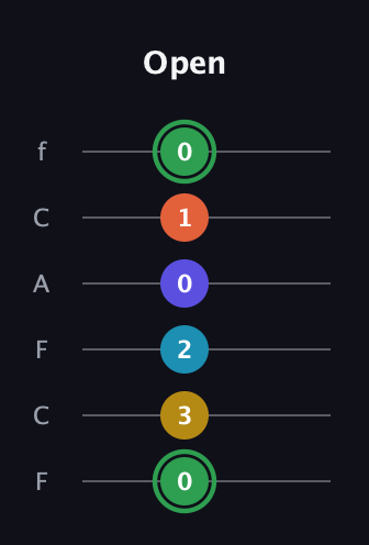 F Augmented 9th guitar tab — Open (0 3 2 0 1 0) in Open E Tuning (EBEG♯BE) · Capo 1