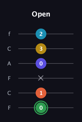 F Augmented 9th guitar tab — Open (0 1 x 0 3 2) in Open E Tuning (EBEG♯BE) · Capo 1