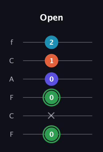 F Augmented Added 9th guitar tab — Open (0 x 0 0 1 2) in Open E Tuning (EBEG♯BE) · Capo 1