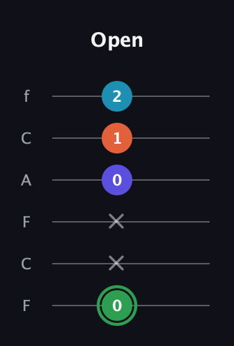 F Augmented Added 9th guitar tab — Open (0 x x 0 1 2) in Open E Tuning (EBEG♯BE) · Capo 1