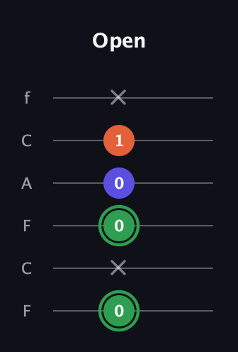 F Augmented Flat 13th guitar tab — Open (0 x 0 0 1 x) in Open E Tuning (EBEG♯BE) · Capo 1