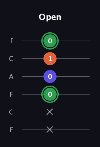 F Augmented Flat 13th guitar tab — Open (x x 0 0 1 0) in Open E Tuning (EBEG♯BE) · Capo 1
