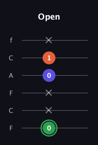 F Augmented Flat 13th guitar tab — Open (0 x x 0 1 x) in Open E Tuning (EBEG♯BE) · Capo 1