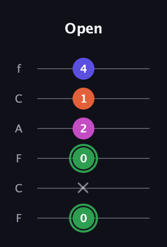 F Augmented Flat 5th guitar tab — Open (0 x 0 2 1 4) in Open E Tuning (EBEG♯BE) · Capo 1