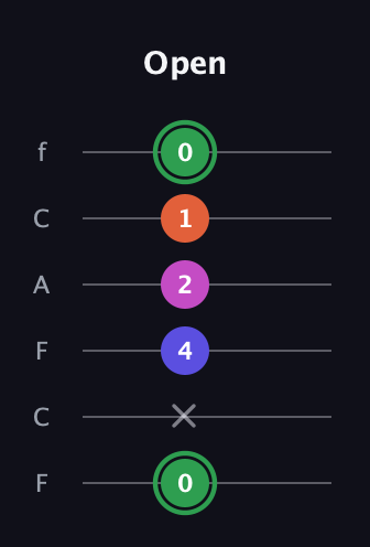 F Augmented Flat 5th guitar tab — Open (0 x 4 2 1 0) in Open E Tuning (EBEG♯BE) · Capo 1