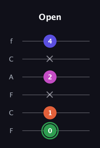 F Augmented Flat 5th guitar tab — Open (0 1 x 2 x 4) in Open E Tuning (EBEG♯BE) · Capo 1