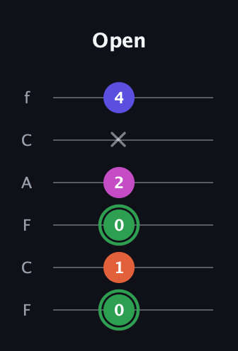 F Augmented Flat 5th guitar tab — Open (0 1 0 2 x 4) in Open E Tuning (EBEG♯BE) · Capo 1