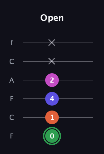 F Augmented Flat 5th guitar tab — Open (0 1 4 2 x x) in Open E Tuning (EBEG♯BE) · Capo 1