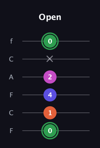 F Augmented Flat 5th guitar tab — Open (0 1 4 2 x 0) in Open E Tuning (EBEG♯BE) · Capo 1