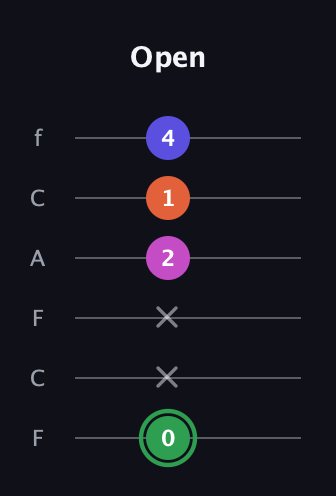 F Augmented Flat 5th guitar tab — Open (0 x x 2 1 4) in Open E Tuning (EBEG♯BE) · Capo 1