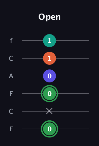 F Augmented Flat 9th guitar tab — Open (0 x 0 0 1 1) in Open E Tuning (EBEG♯BE) · Capo 1