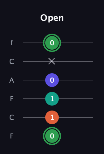 F Augmented Flat 9th guitar tab — Open (0 1 1 0 x 0) in Open E Tuning (EBEG♯BE) · Capo 1