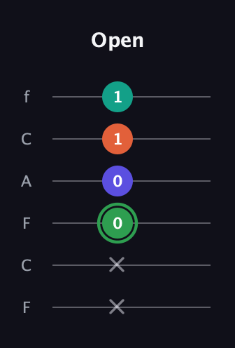 F Augmented Flat 9th guitar tab — Open (x x 0 0 1 1) in Open E Tuning (EBEG♯BE) · Capo 1