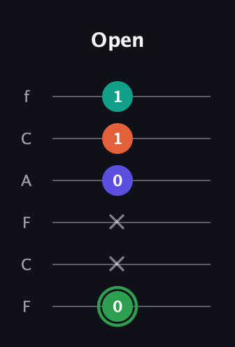 F Augmented Flat 9th guitar tab — Open (0 x x 0 1 1) in Open E Tuning (EBEG♯BE) · Capo 1