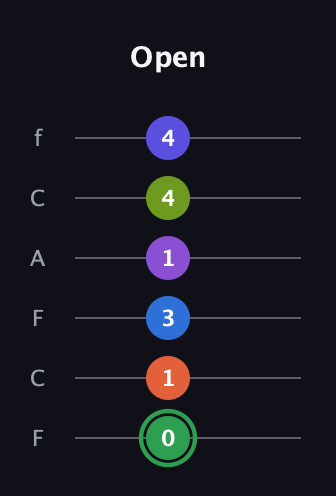 F Augmented-major 11th Sharp 9th guitar tab — Open (0 1 3 1 4 4) in Open E Tuning (EBEG♯BE) · Capo 1