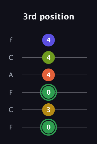 F Augmented-major 7th Sharp 13th guitar tab — 3rd position (0 3 0 4 4 4) in Open E Tuning (EBEG♯BE) · Capo 1