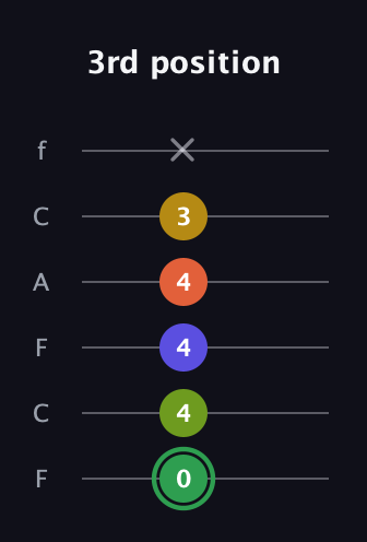 F Augmented-major 7th Sharp 13th guitar tab — 3rd position (0 4 4 4 3 x) in Open E Tuning (EBEG♯BE) · Capo 1