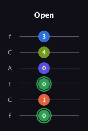 F Augmented-major 7th Sharp 9th guitar tab — Open (0 1 0 0 4 3) in Open E Tuning (EBEG♯BE) · Capo 1