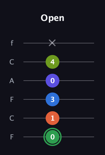 F Augmented-major 7th Sharp 9th guitar tab — Open (0 1 3 0 4 x) in Open E Tuning (EBEG♯BE) · Capo 1