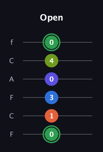 F Augmented-major 7th Sharp 9th guitar tab — Open (0 1 3 0 4 0) in Open E Tuning (EBEG♯BE) · Capo 1