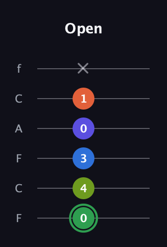 F Augmented-major 7th Sharp 9th guitar tab — Open (0 4 3 0 1 x) in Open E Tuning (EBEG♯BE) · Capo 1