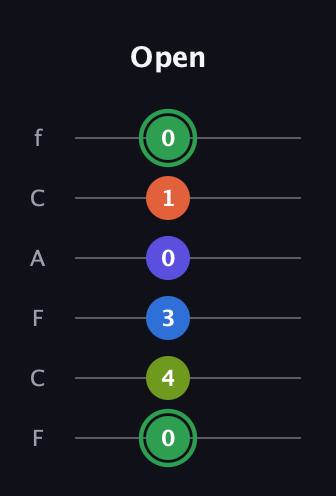 F Augmented-major 7th Sharp 9th guitar tab — Open (0 4 3 0 1 0) in Open E Tuning (EBEG♯BE) · Capo 1