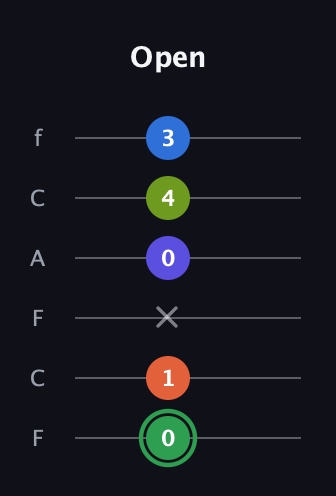 F Augmented-major 7th Sharp 9th guitar tab — Open (0 1 x 0 4 3) in Open E Tuning (EBEG♯BE) · Capo 1