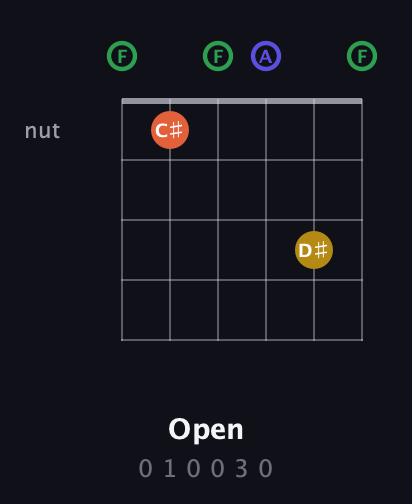 F Augmented Sharp 13th guitar chord — Open (0 1 0 0 3 0) fretboard diagram in Open E Tuning (EBEG♯BE) · Capo 1