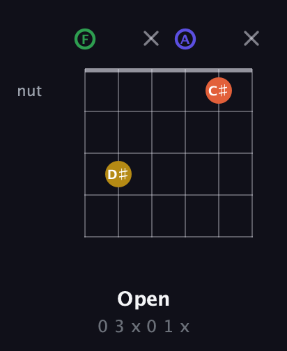 F Augmented Sharp 13th guitar chord — Open (0 3 x 0 1 x) fretboard diagram in Open E Tuning (EBEG♯BE) · Capo 1