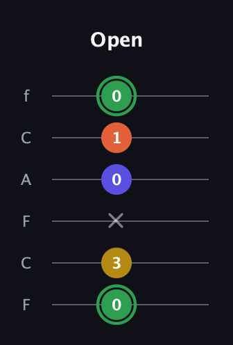F Augmented Sharp 13th guitar tab — Open (0 3 x 0 1 0) in Open E Tuning (EBEG♯BE) · Capo 1