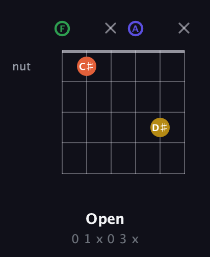 F Augmented Sharp 13th guitar chord — Open (0 1 x 0 3 x) fretboard diagram in Open E Tuning (EBEG♯BE) · Capo 1