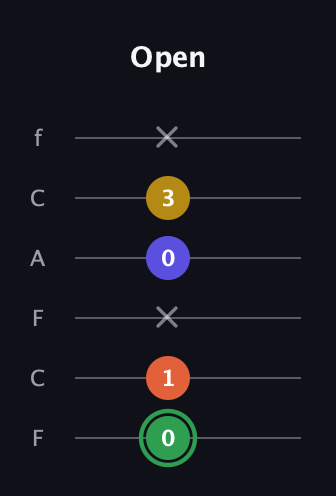 F Augmented Sharp 13th guitar tab — Open (0 1 x 0 3 x) in Open E Tuning (EBEG♯BE) · Capo 1