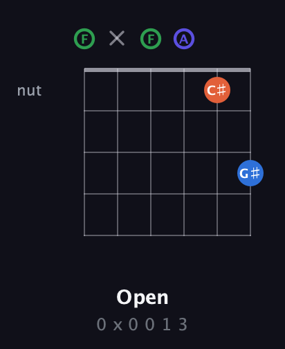F Augmented Sharp 9th guitar chord — Open (0 x 0 0 1 3) fretboard diagram in Open E Tuning (EBEG♯BE) · Capo 1