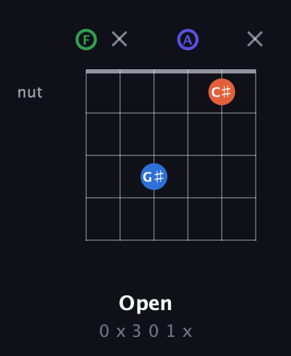 F Augmented Sharp 9th guitar chord — Open (0 x 3 0 1 x) fretboard diagram in Open E Tuning (EBEG♯BE) · Capo 1