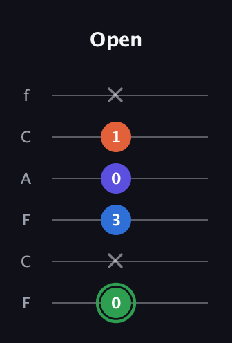 F Augmented Sharp 9th guitar tab — Open (0 x 3 0 1 x) in Open E Tuning (EBEG♯BE) · Capo 1