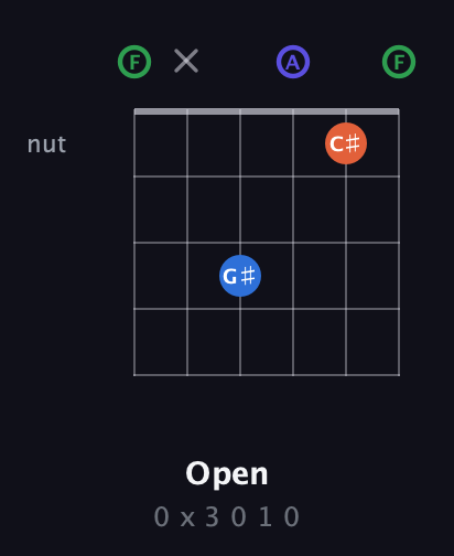 F Augmented Sharp 9th guitar chord — Open (0 x 3 0 1 0) fretboard diagram in Open E Tuning (EBEG♯BE) · Capo 1