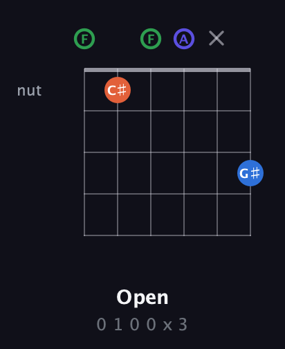 F Augmented Sharp 9th guitar chord — Open (0 1 0 0 x 3) fretboard diagram in Open E Tuning (EBEG♯BE) · Capo 1