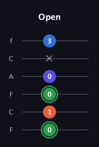 F Augmented Sharp 9th guitar tab — Open (0 1 0 0 x 3) in Open E Tuning (EBEG♯BE) · Capo 1