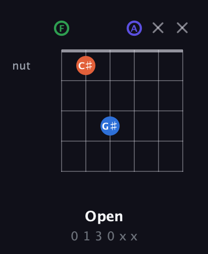 F Augmented Sharp 9th guitar chord — Open (0 1 3 0 x x) fretboard diagram in Open E Tuning (EBEG♯BE) · Capo 1