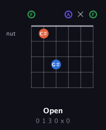 F Augmented Sharp 9th guitar chord — Open (0 1 3 0 x 0) fretboard diagram in Open E Tuning (EBEG♯BE) · Capo 1