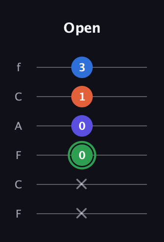 F Augmented Sharp 9th guitar tab — Open (x x 0 0 1 3) in Open E Tuning (EBEG♯BE) · Capo 1